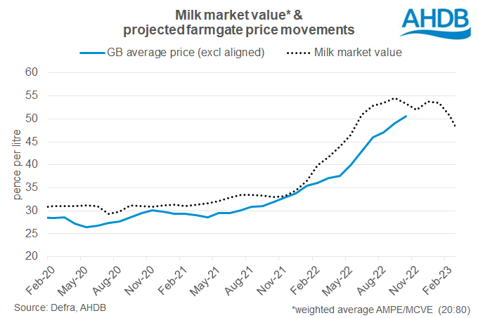 GB milk market value chart